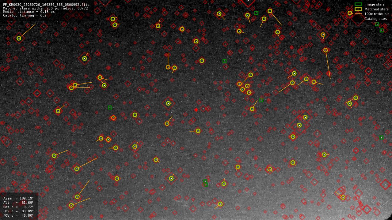 Astrometry report