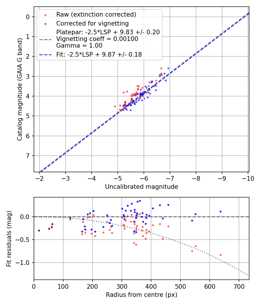 Photometry report