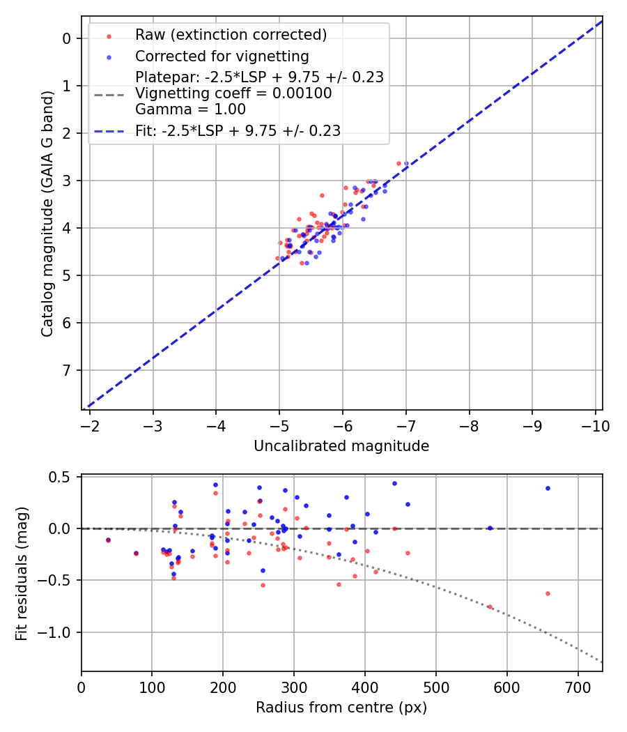 Photometry report