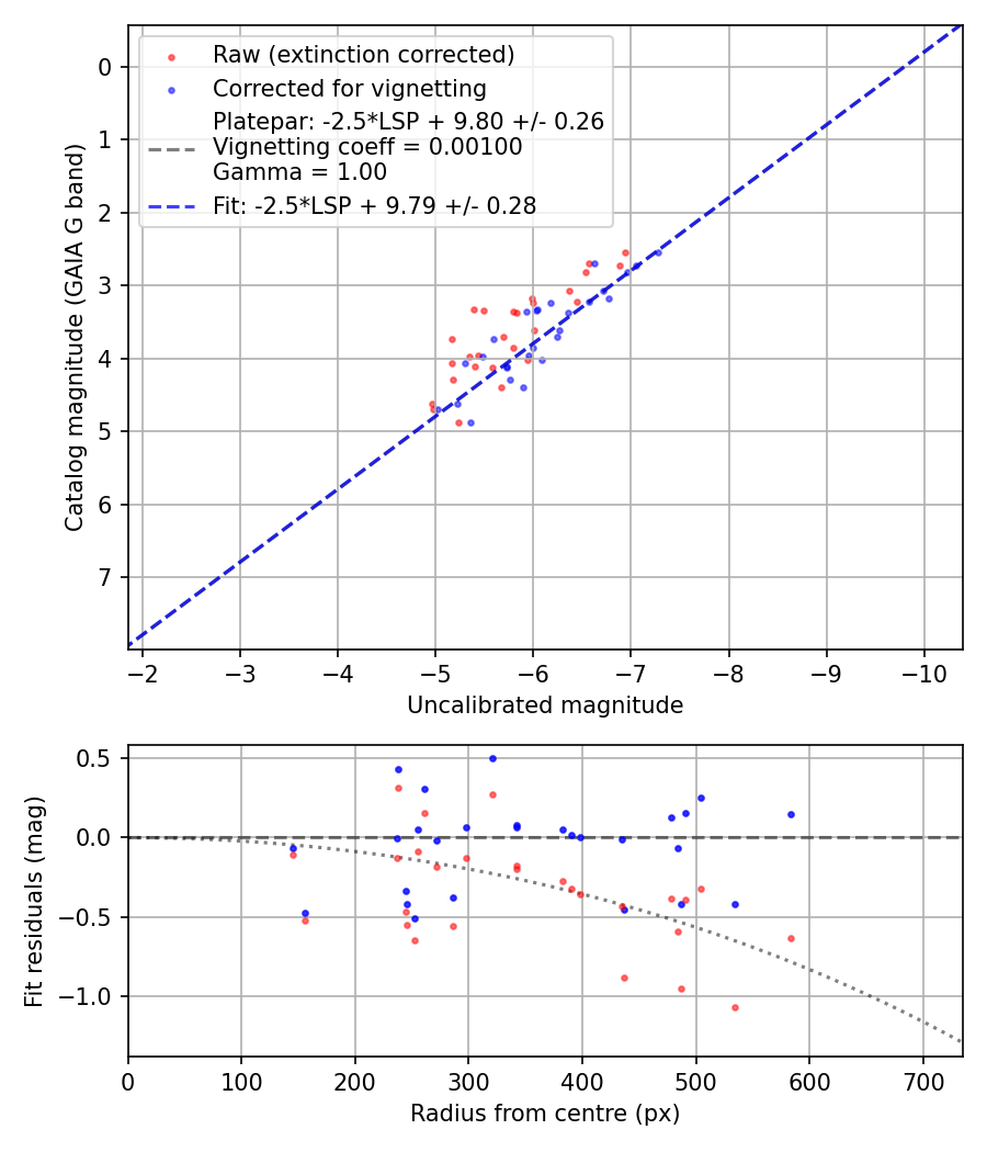Photometry report