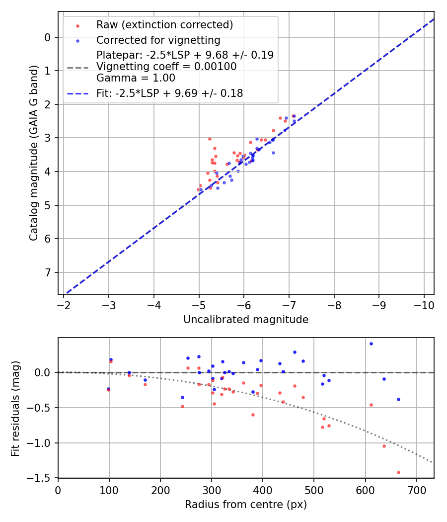 Photometry report