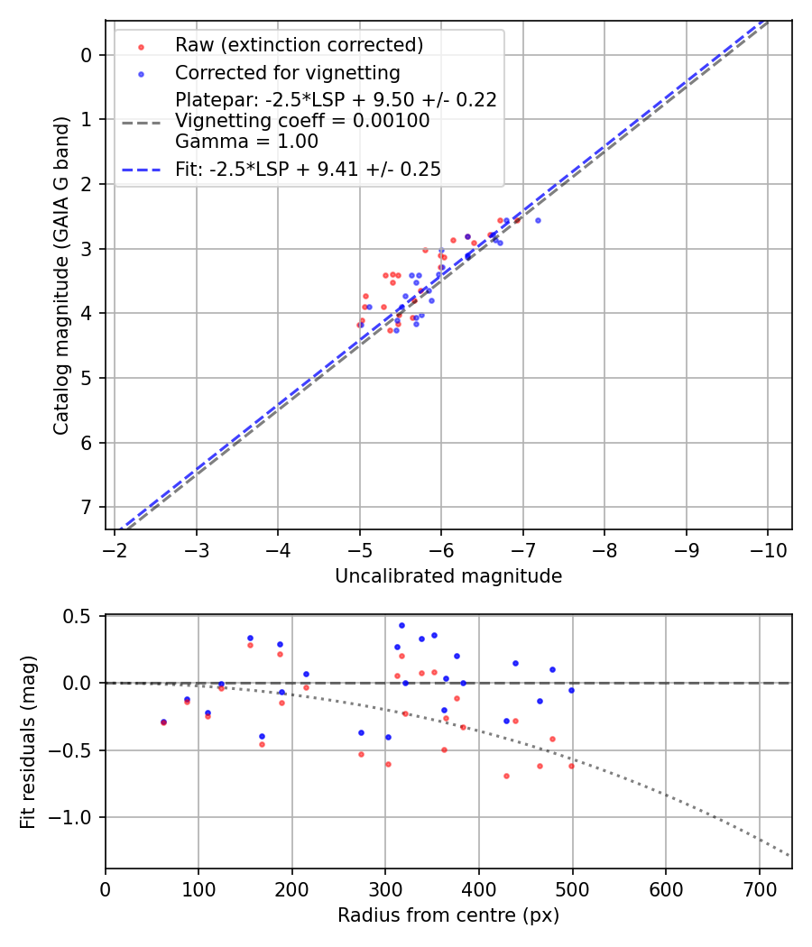Photometry report