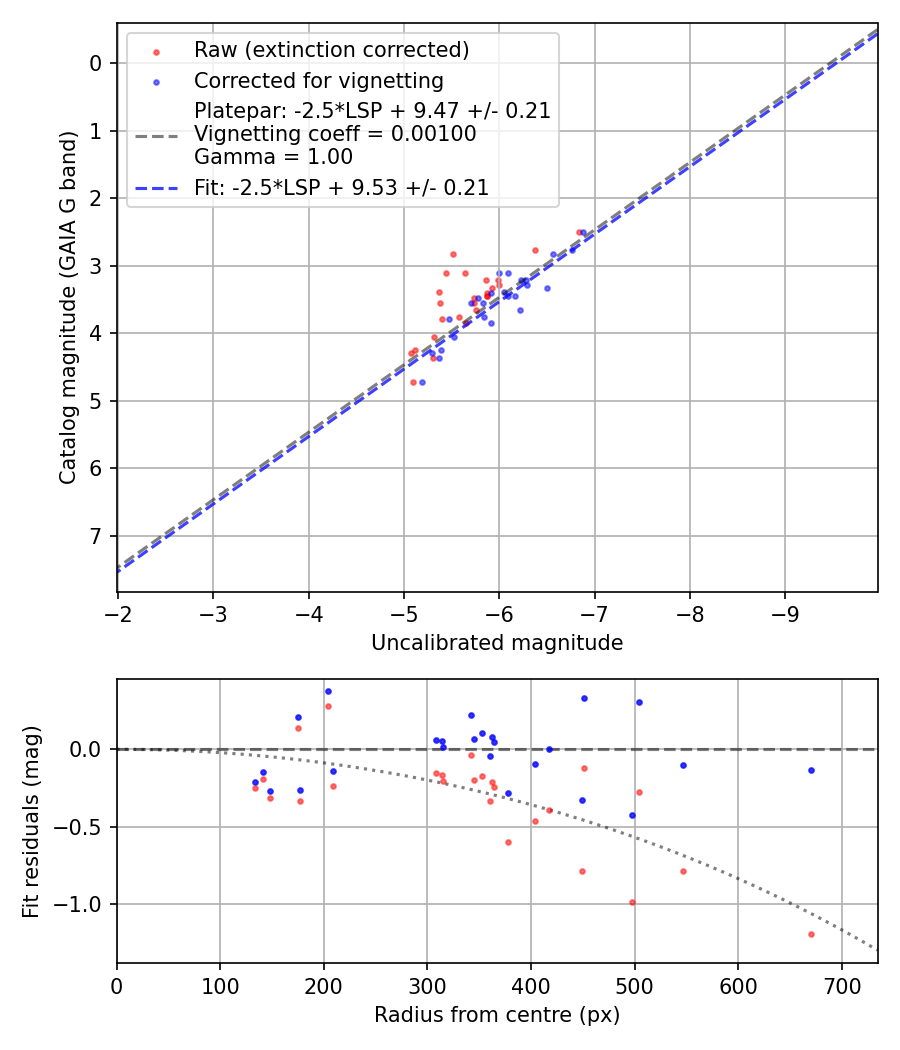Photometry report