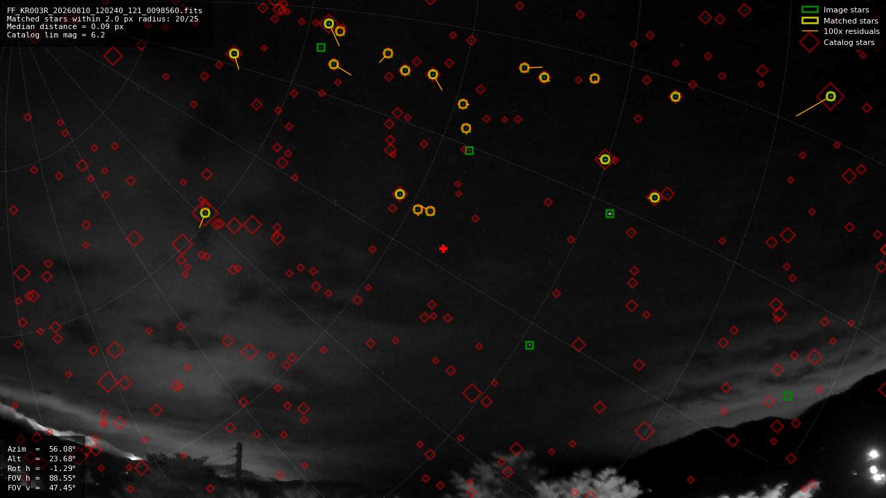 Astrometry report