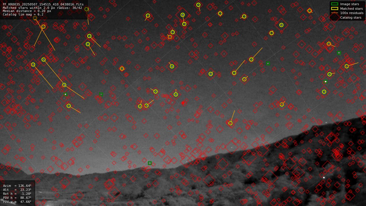 Astrometry report