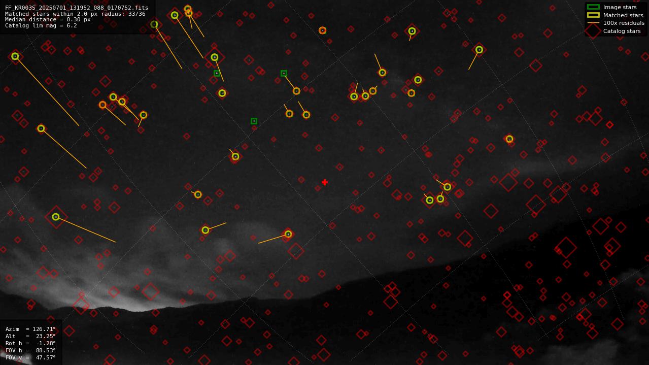 Astrometry report