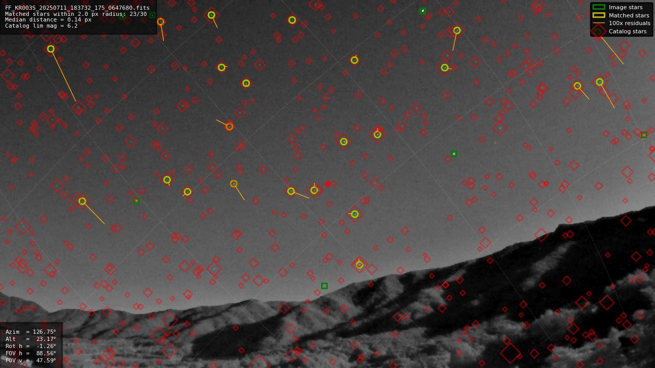 Astrometry report