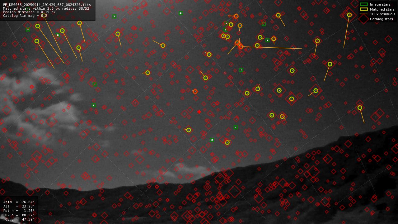 Astrometry report