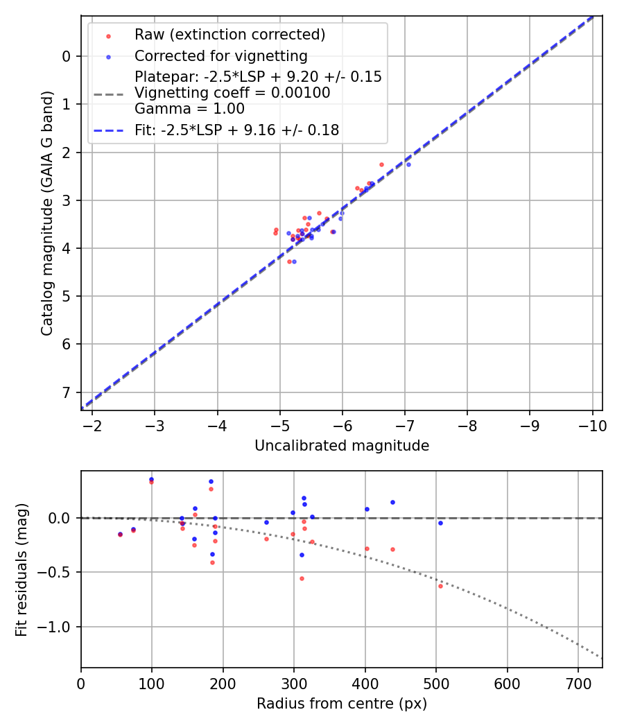 Photometry report