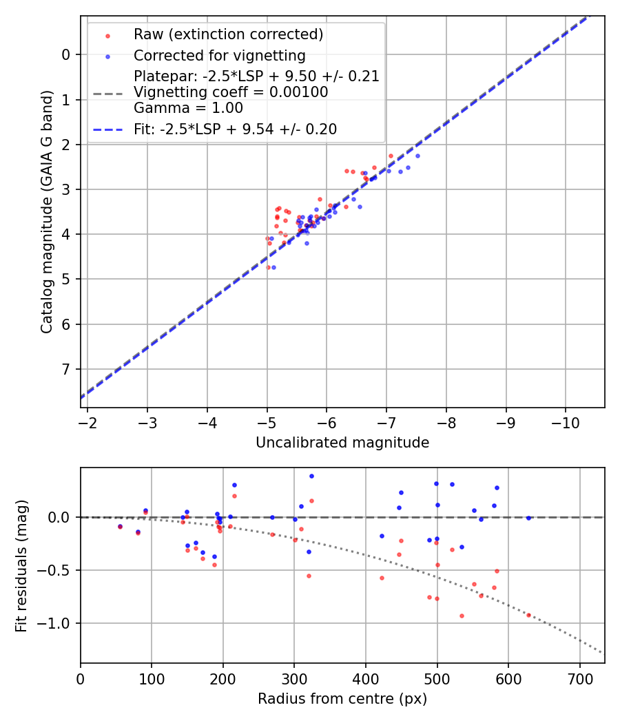 Photometry report