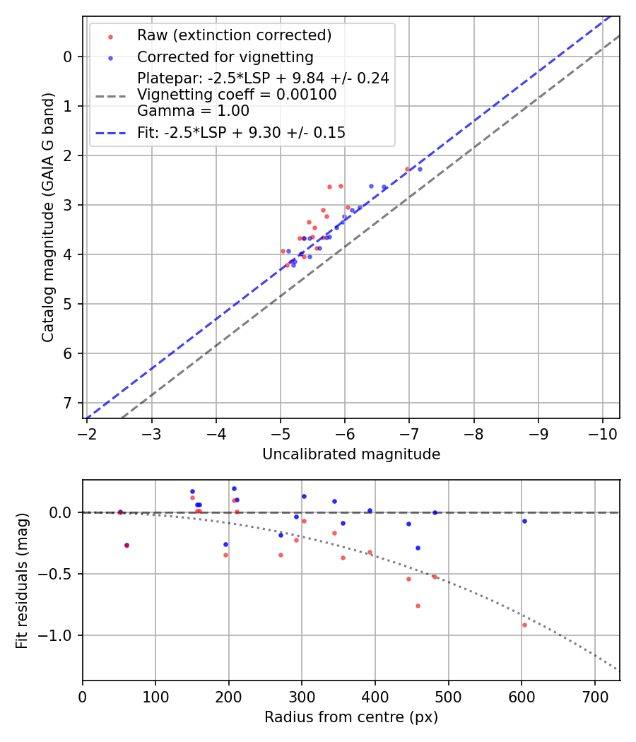 Photometry report