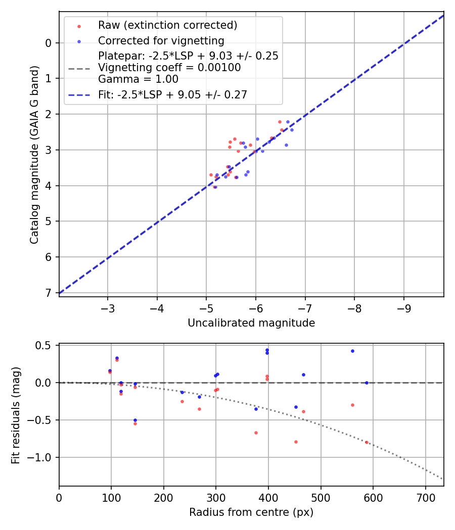 Photometry report