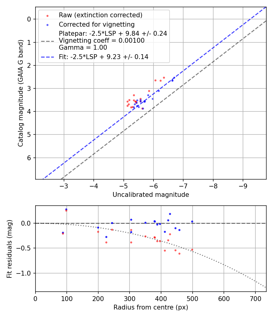 Photometry report