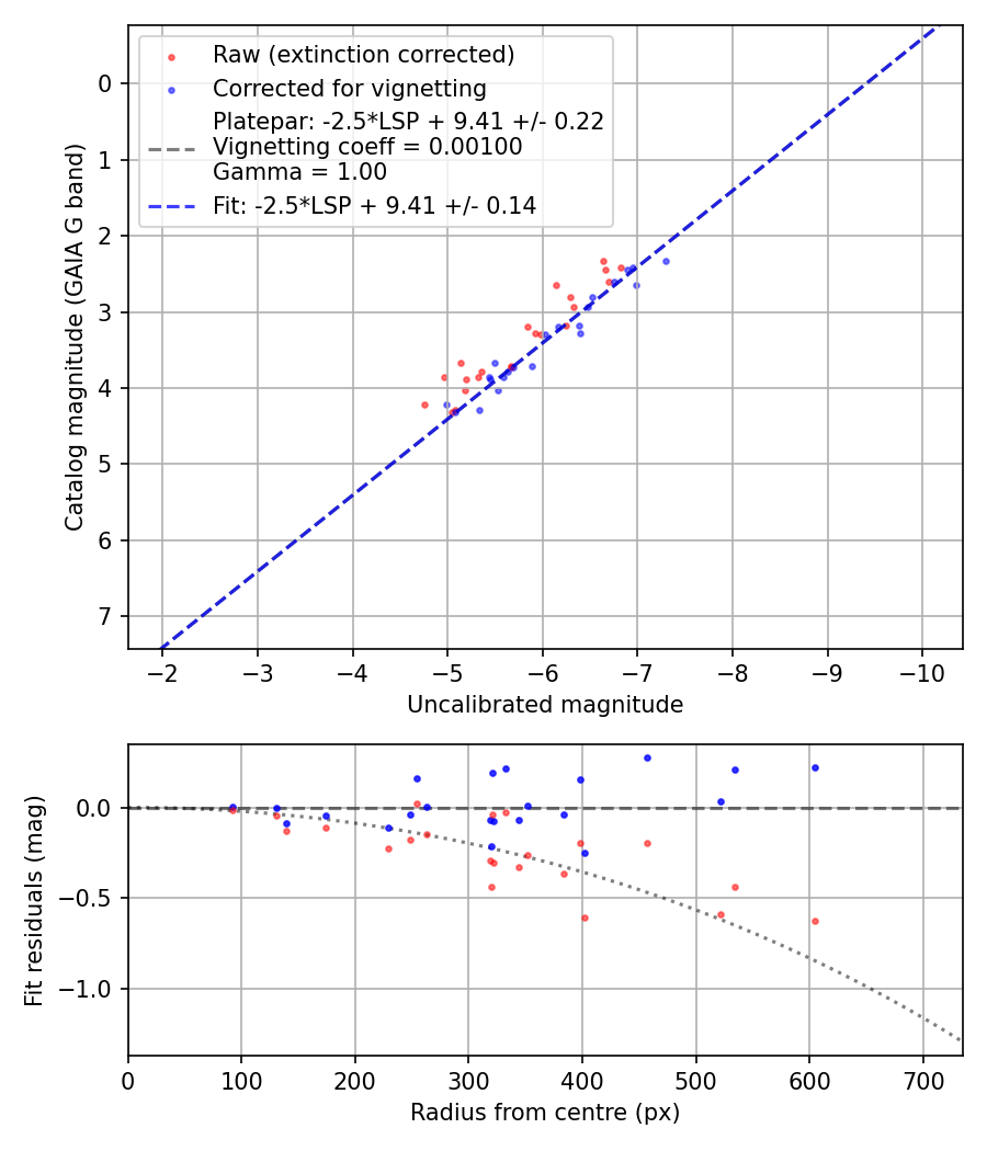 Photometry report