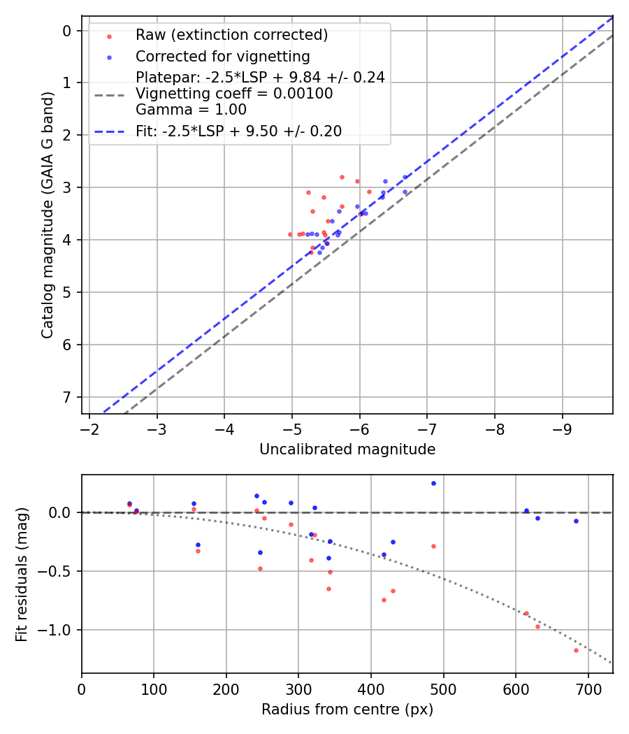 Photometry report