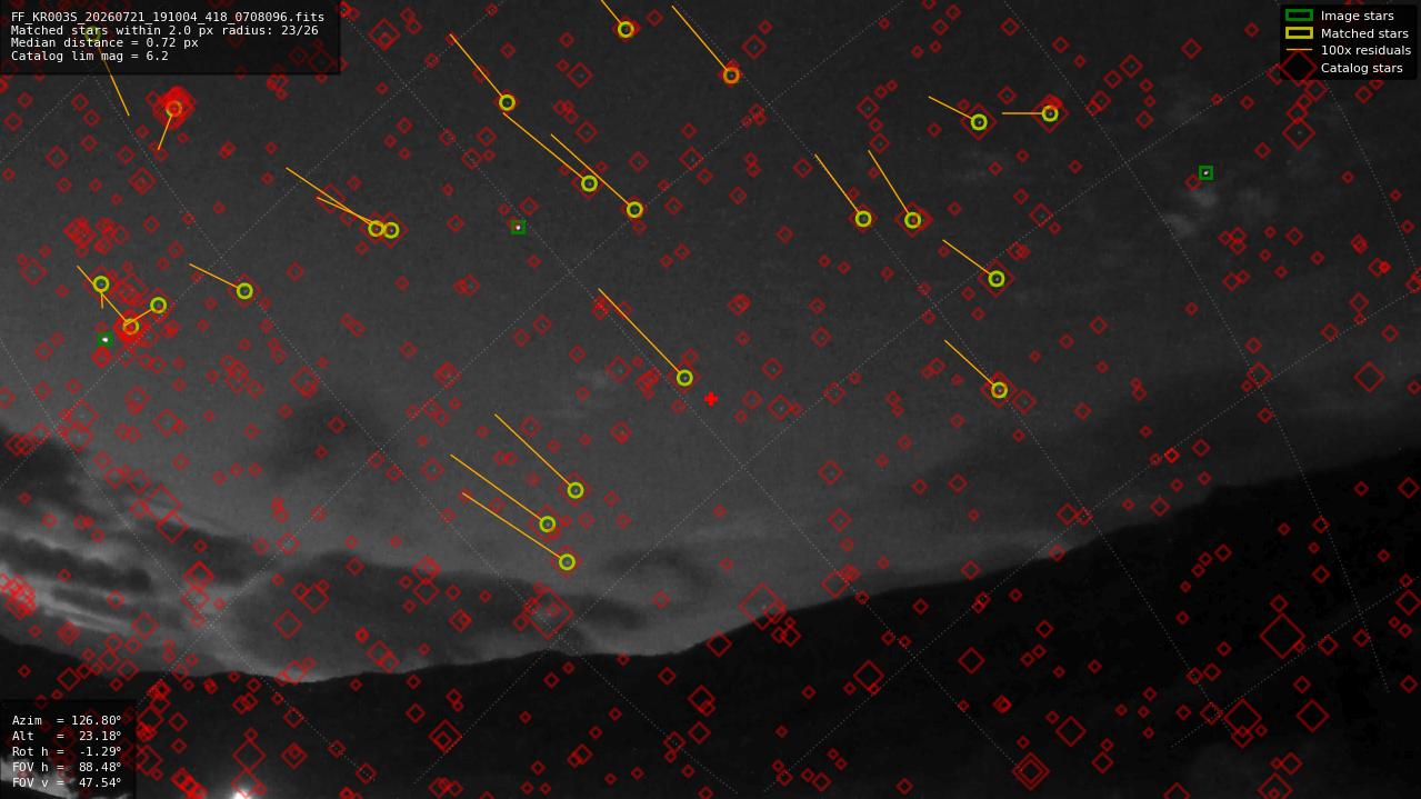 Astrometry report