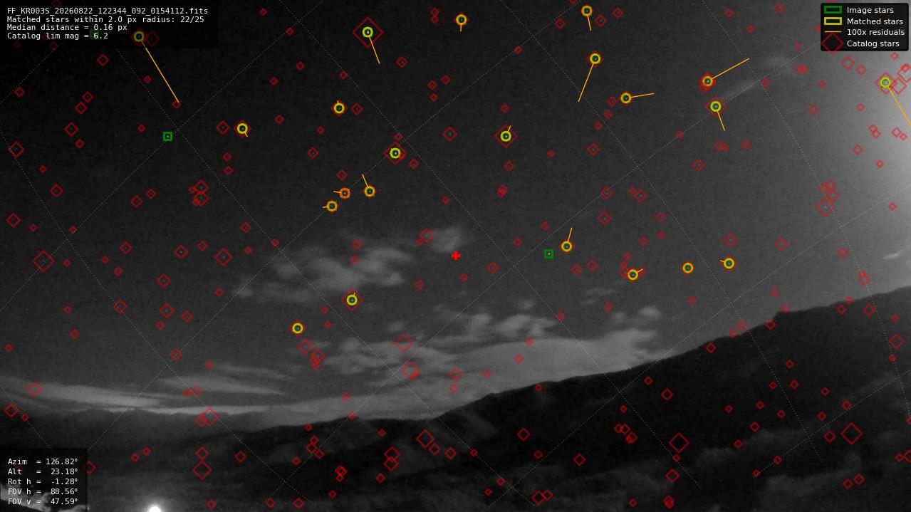 Astrometry report