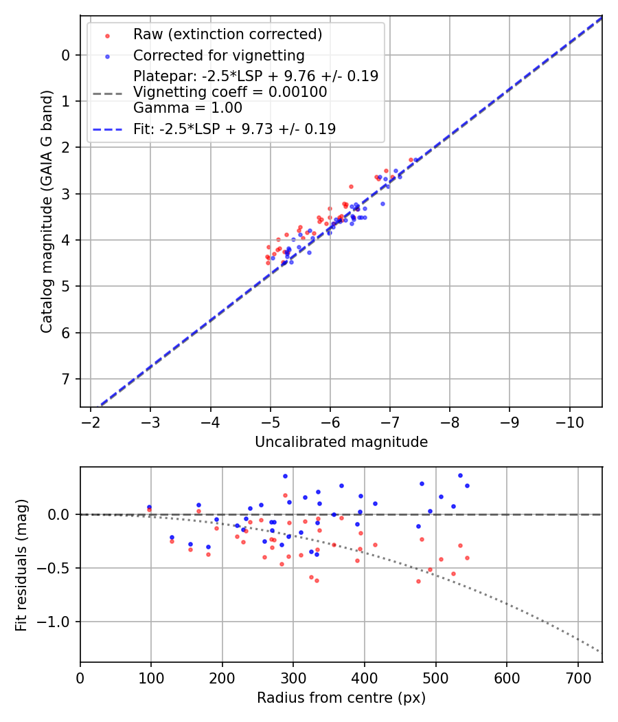 Photometry report