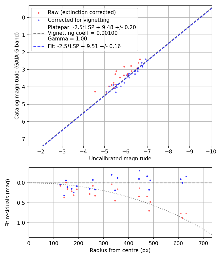 Photometry report