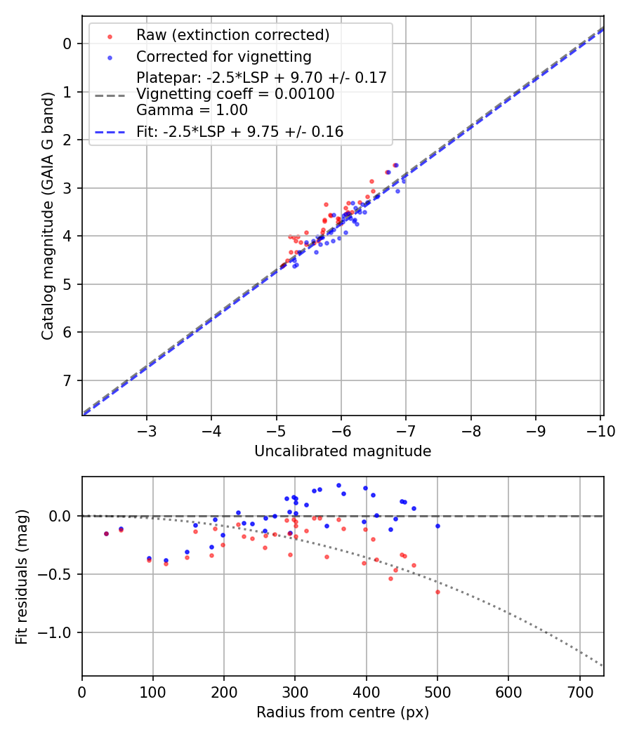 Photometry report