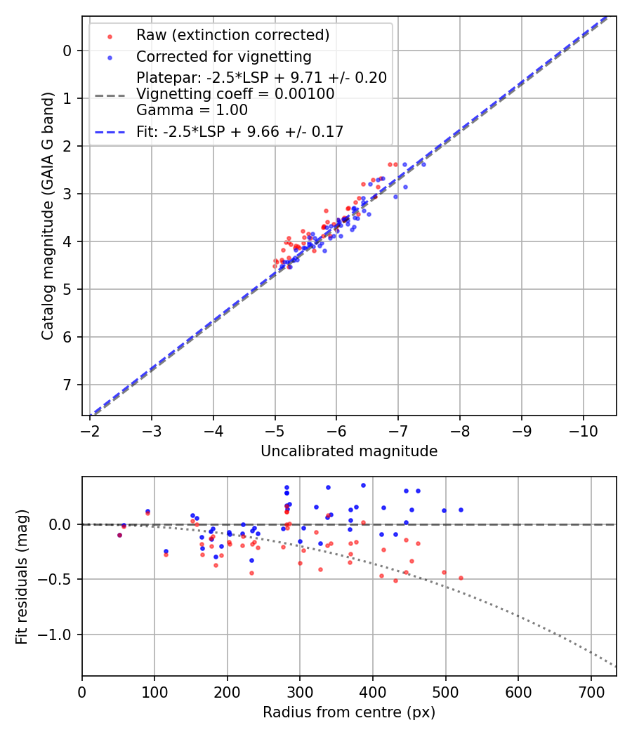 Photometry report