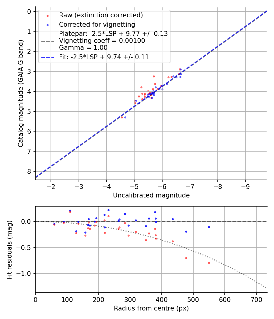 Photometry report