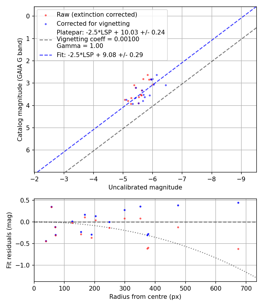 Photometry report