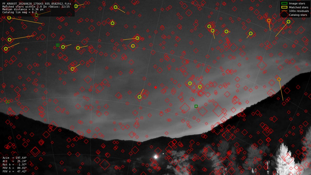 Astrometry report