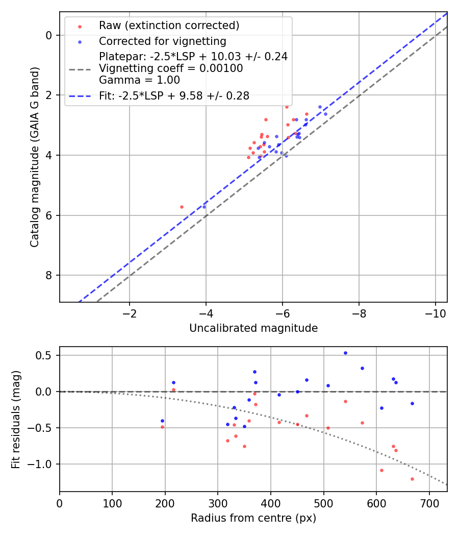 Photometry report