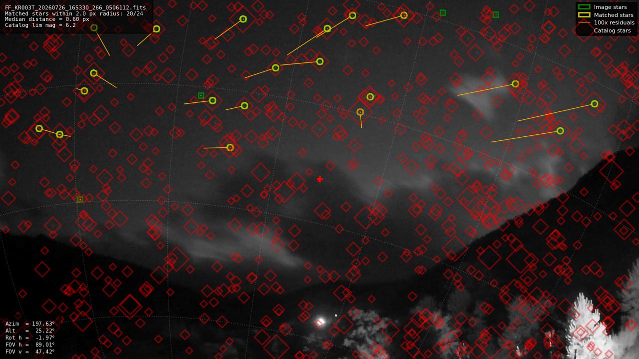 Astrometry report