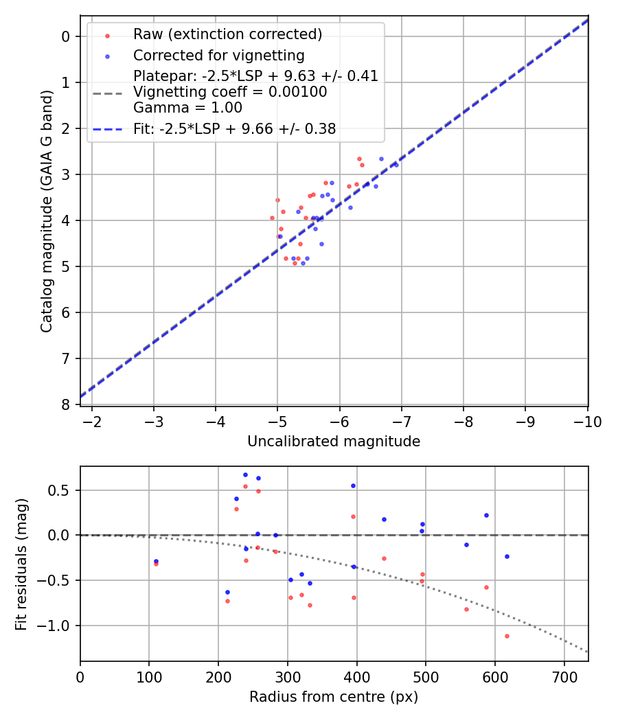 Photometry report