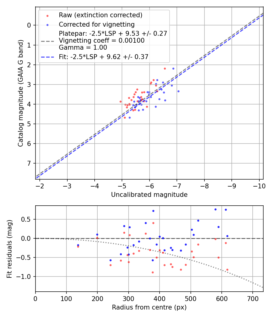 Photometry report