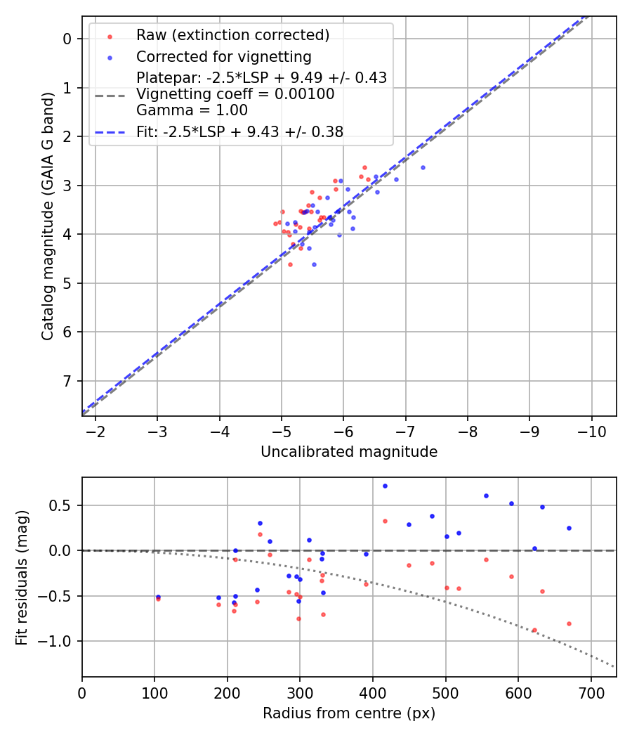 Photometry report