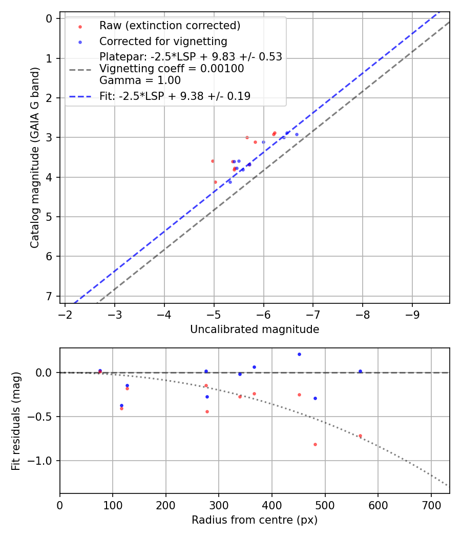 Photometry report