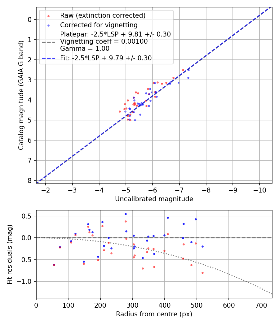 Photometry report