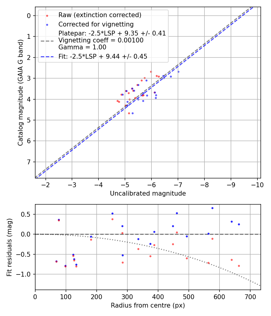 Photometry report