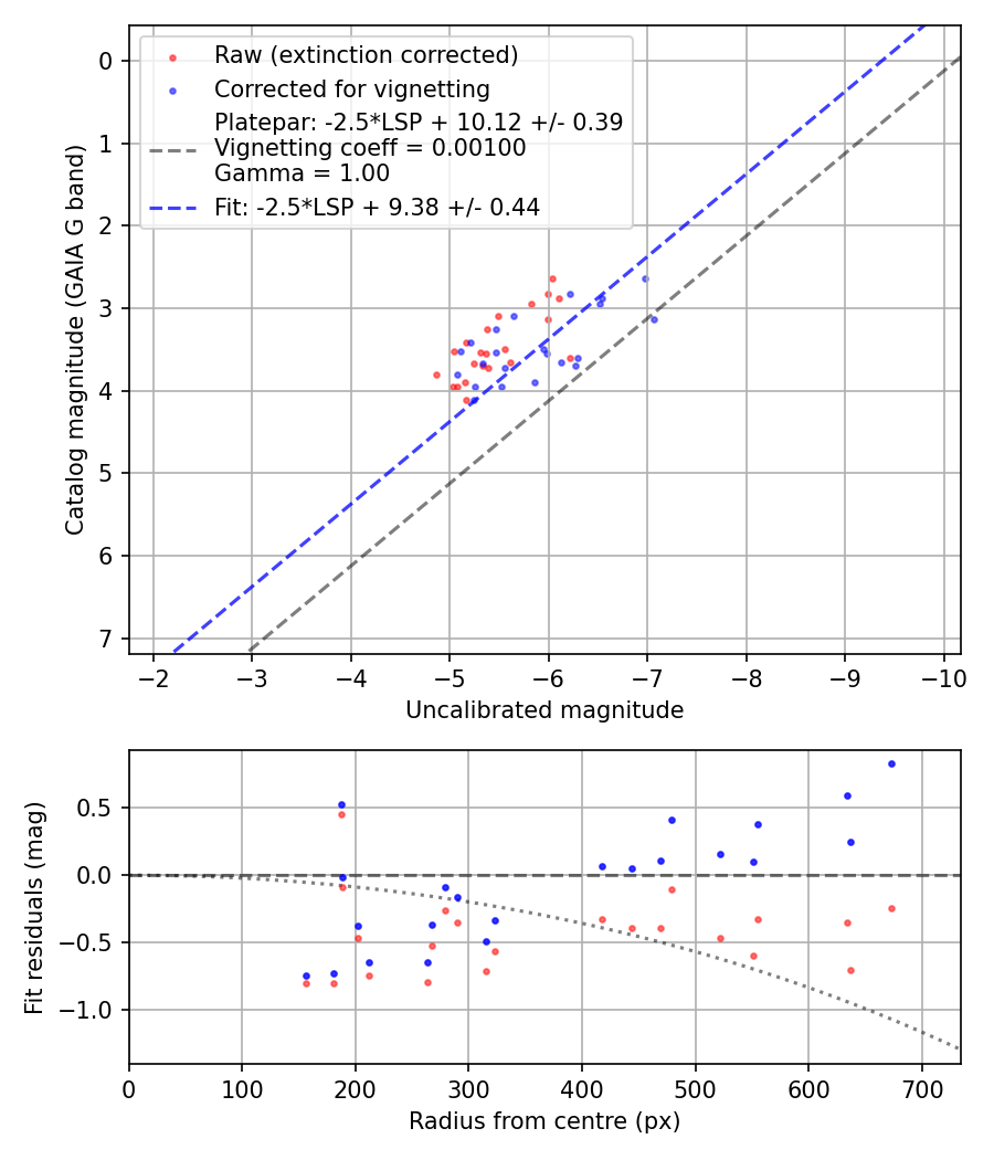 Photometry report
