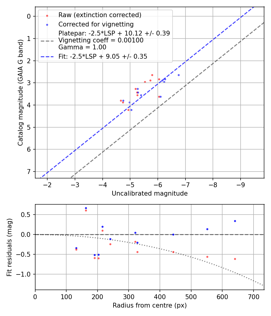 Photometry report
