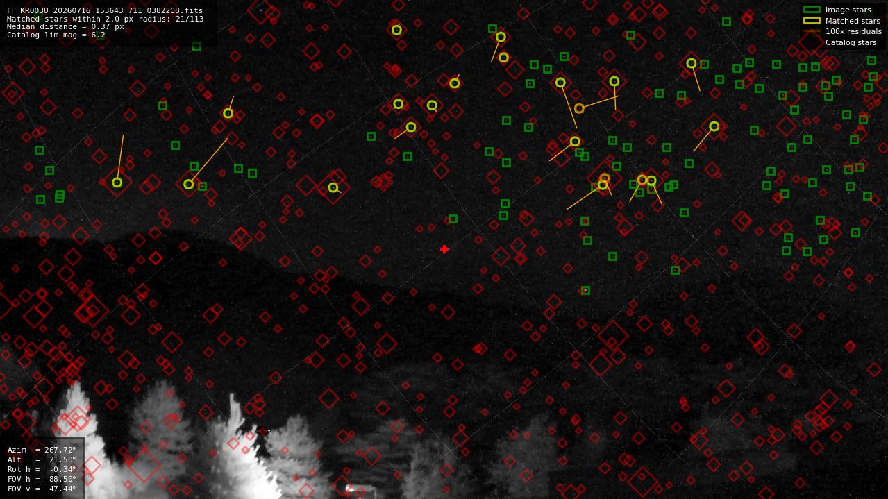 Astrometry report