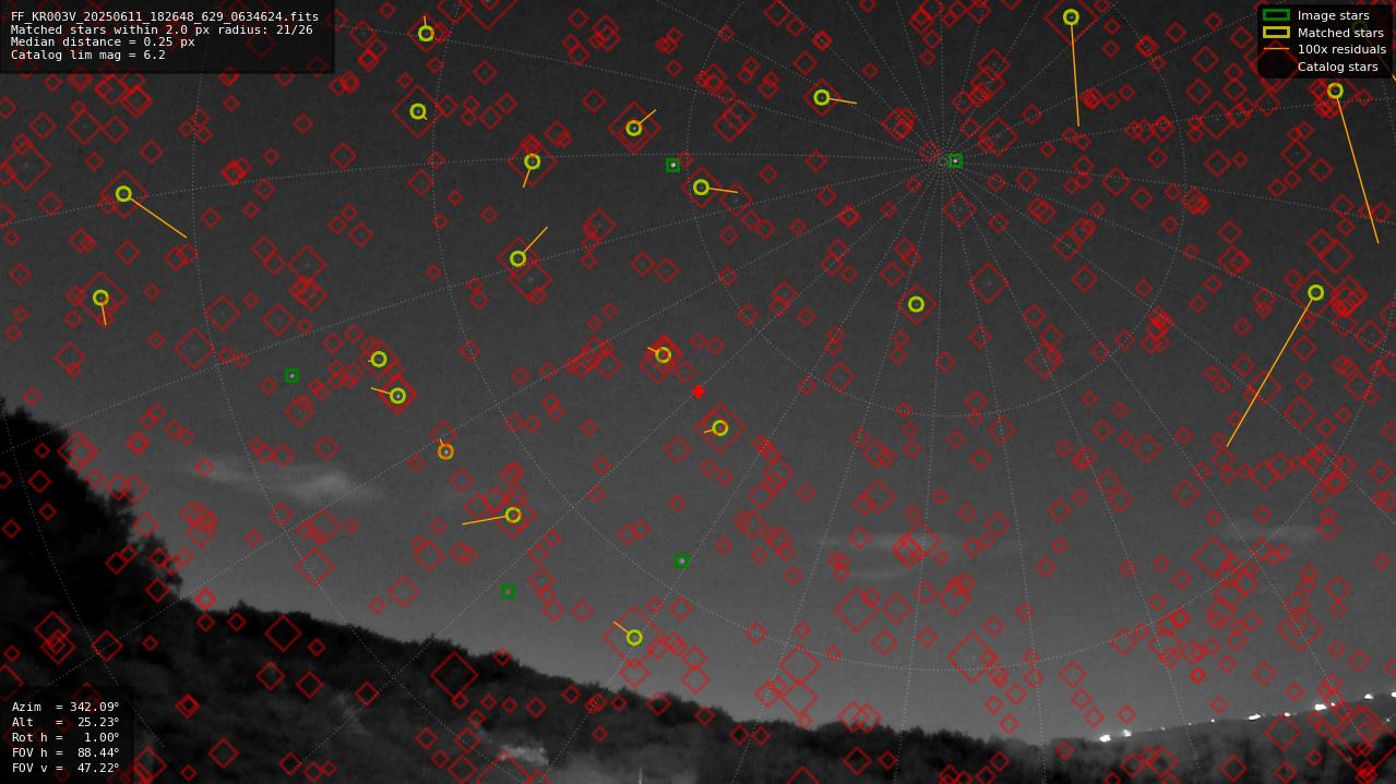 Astrometry report