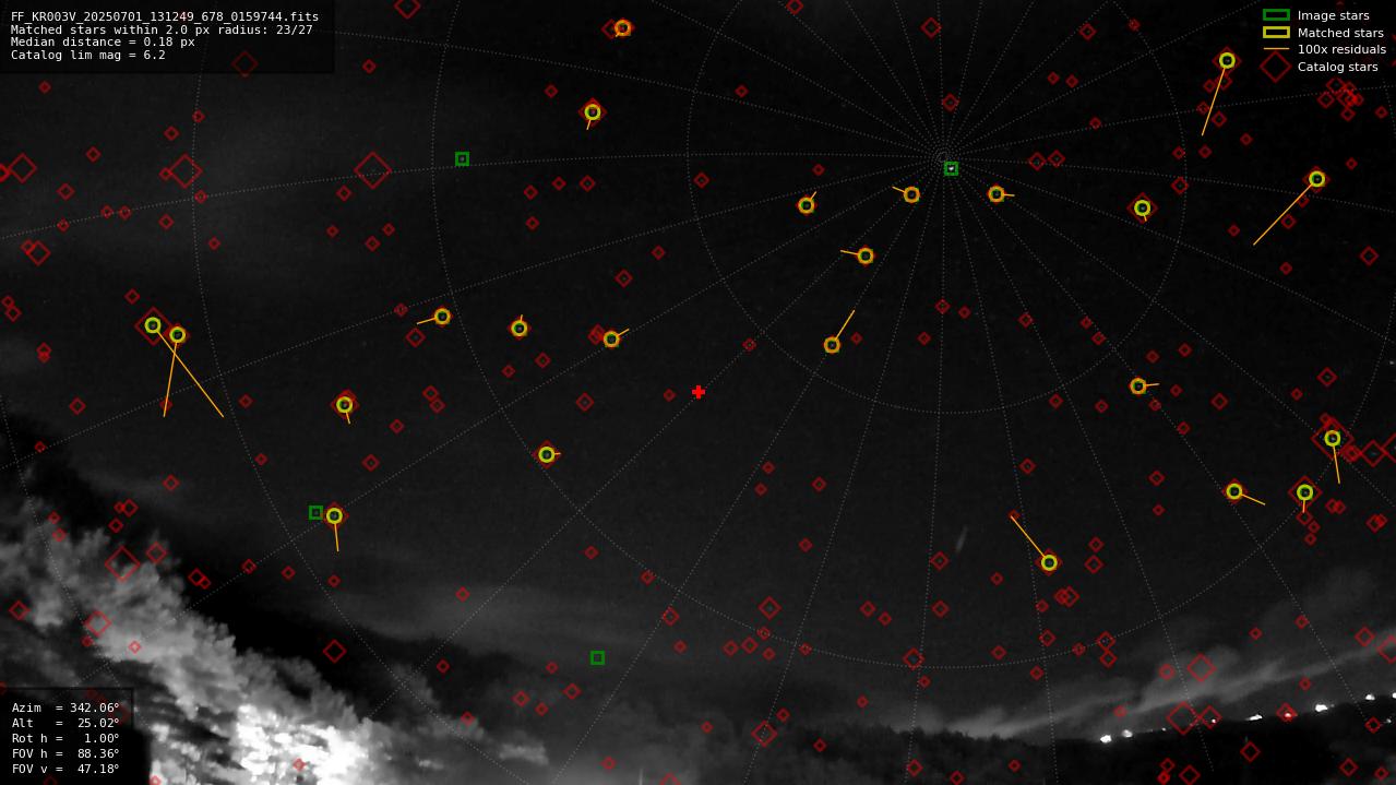 Astrometry report