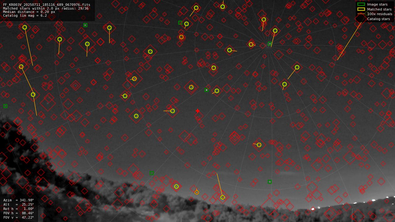 Astrometry report