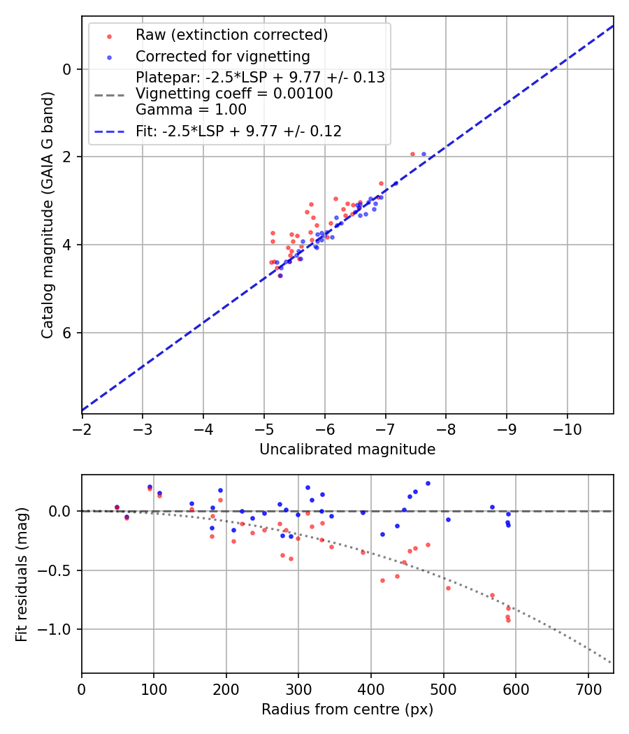 Photometry report