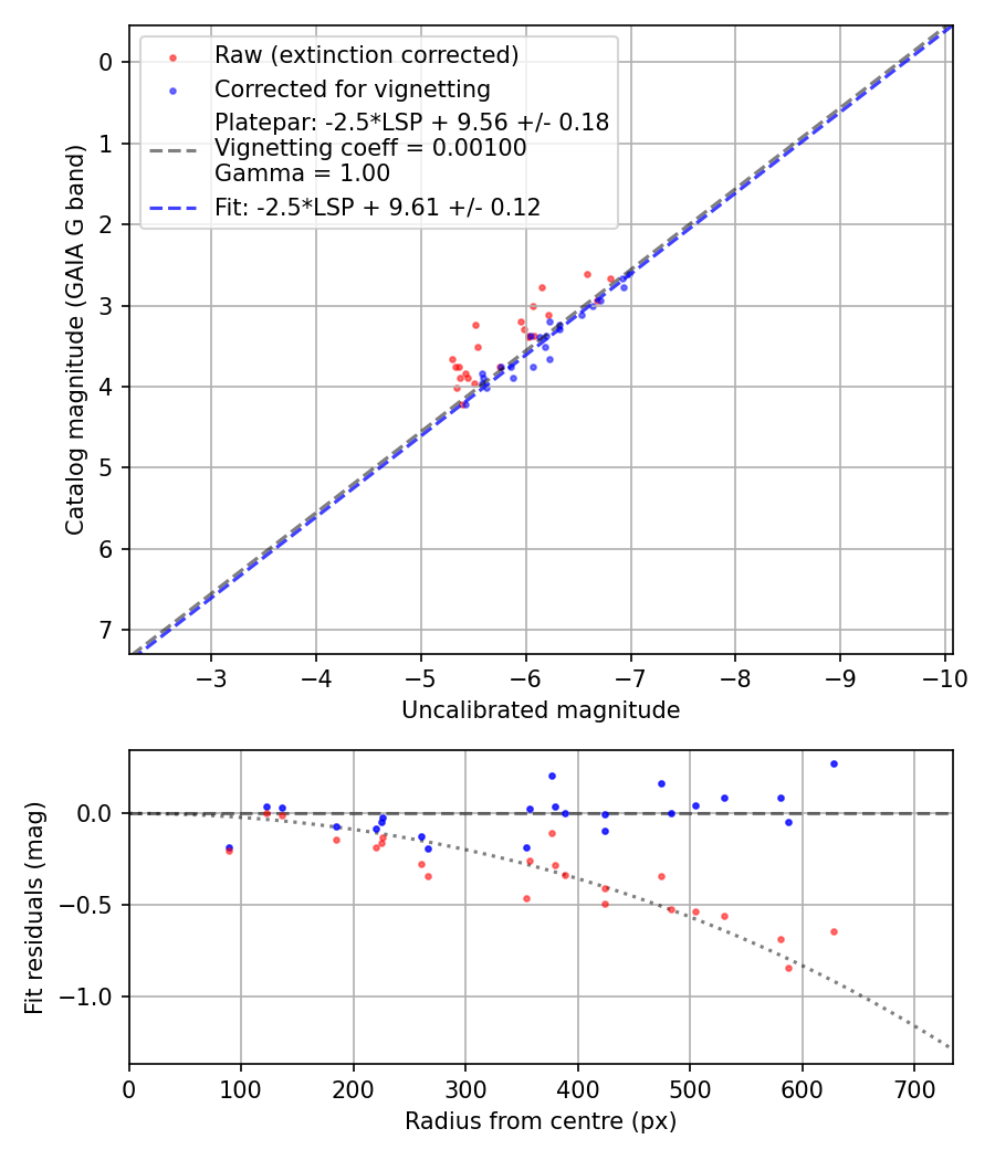 Photometry report