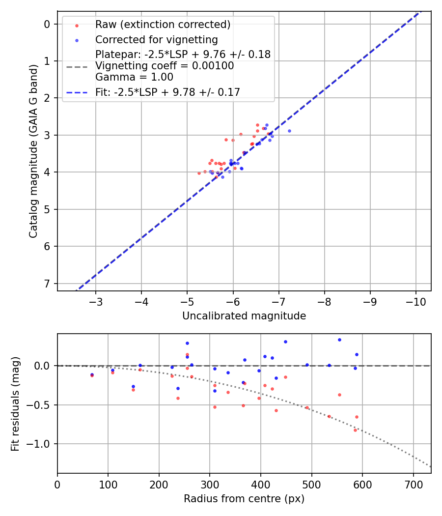 Photometry report