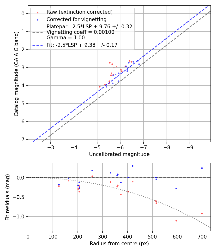 Photometry report