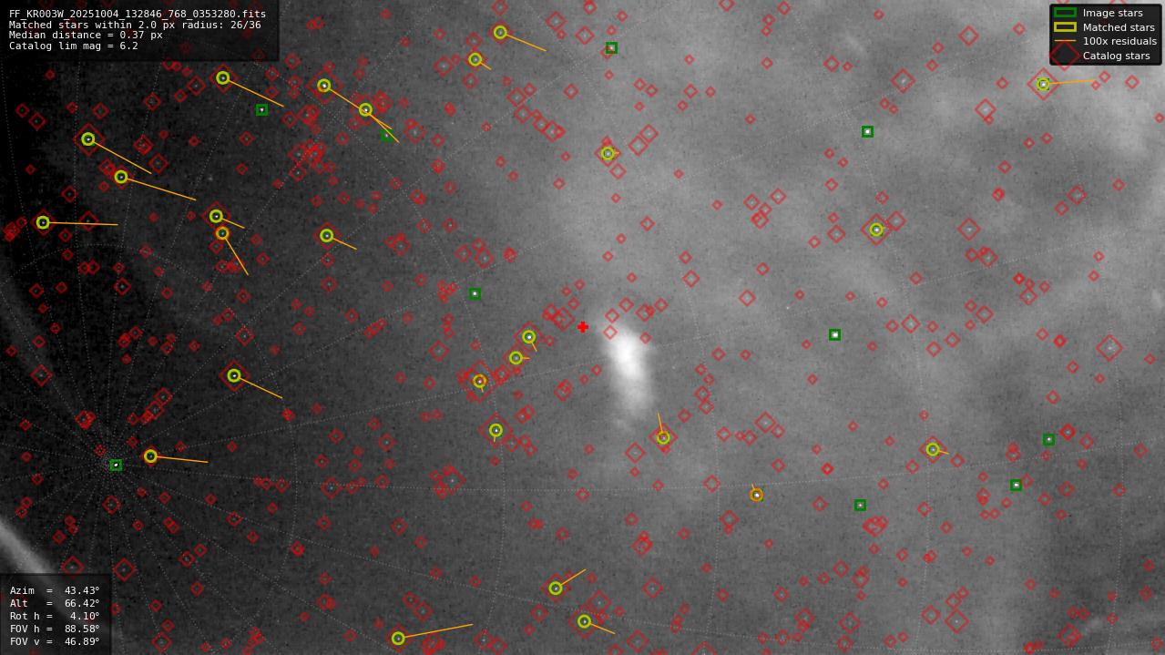 Astrometry report