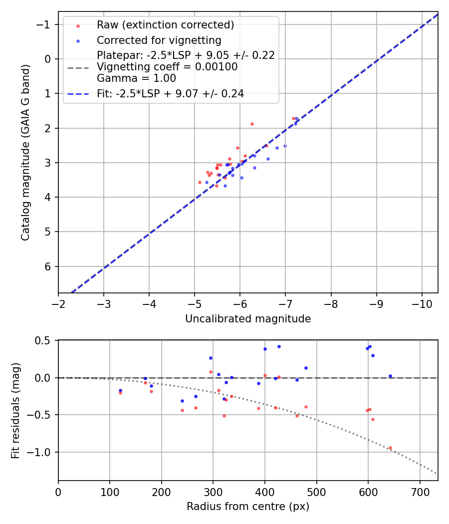 Photometry report