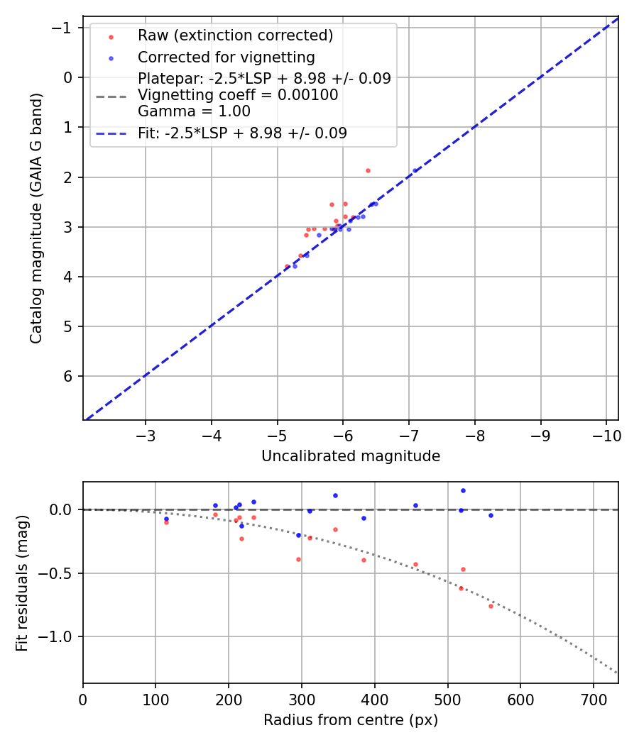 Photometry report