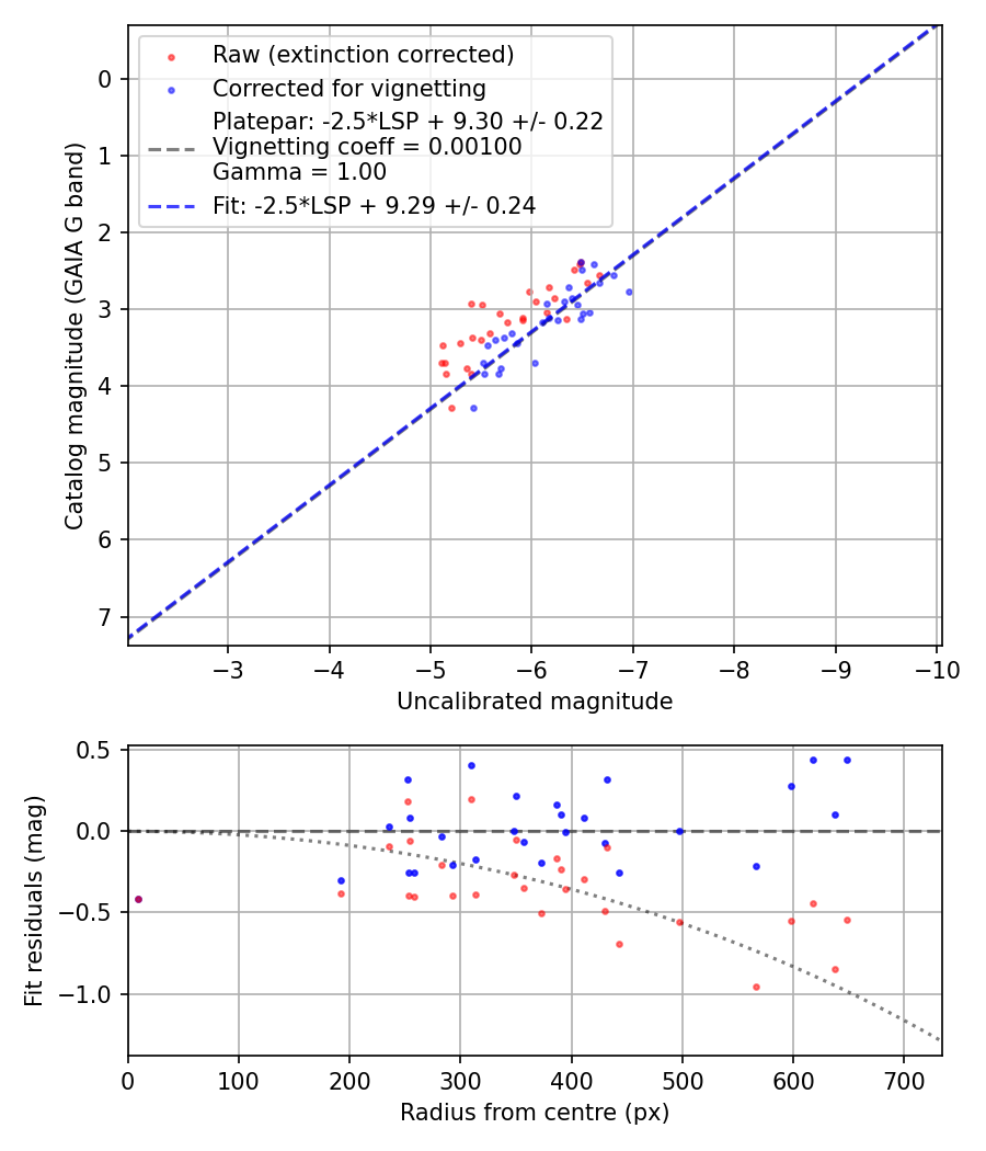 Photometry report